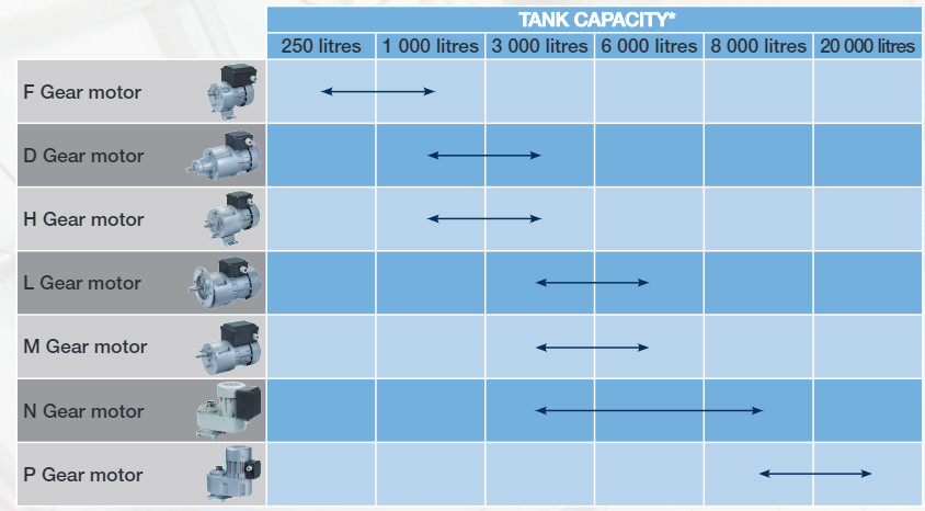 Применение и выбор мотор-редукторов и насосов Sirem для танков охладителей молока