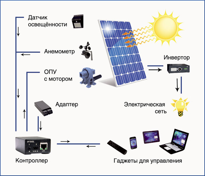 Компания «Атанор-Инжиниринг» предлагает систему управления солнечным трекером.