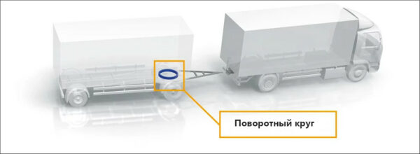Поворотные круги для грузовых прицепов