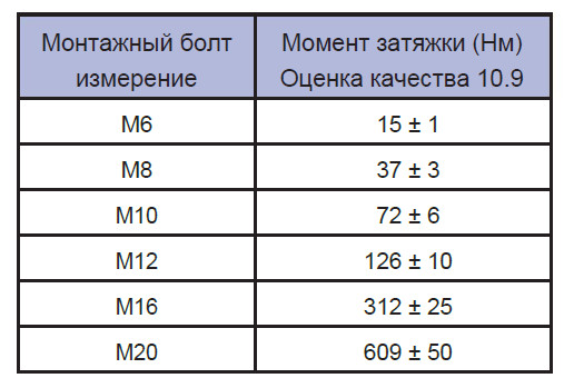 Какие правила к крепежным болтам и их затяжке при установке ОПУ?