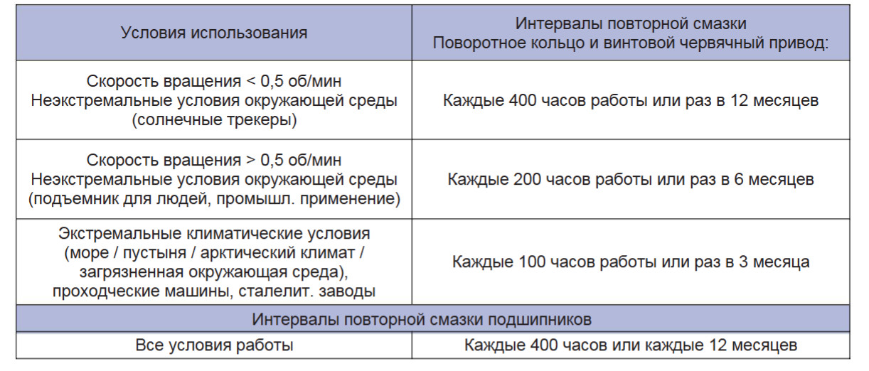 Правила смазки опорно-поворотных устройств