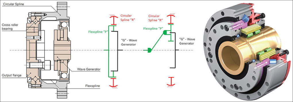 Волновые редукторы: легкий редуктор с нулевым люфтом