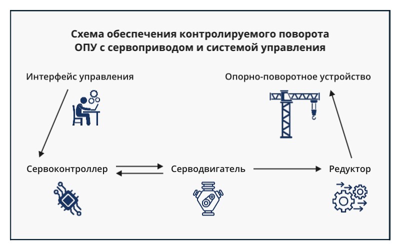 Програмно-аппаратный комплекс для контролируемого поворота ОПУ с заданной угловой скоростью и позиционированием
