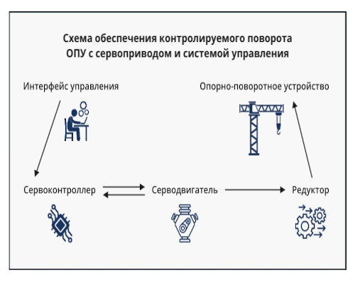 Програмно-аппаратный комплекс для контролируемого поворота ОПУ с заданной угловой скоростью и позиционированием