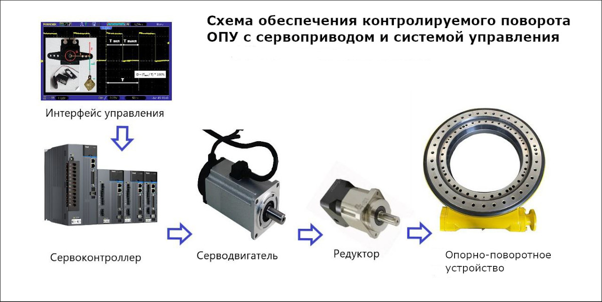 Система сервопривода с ОПУ