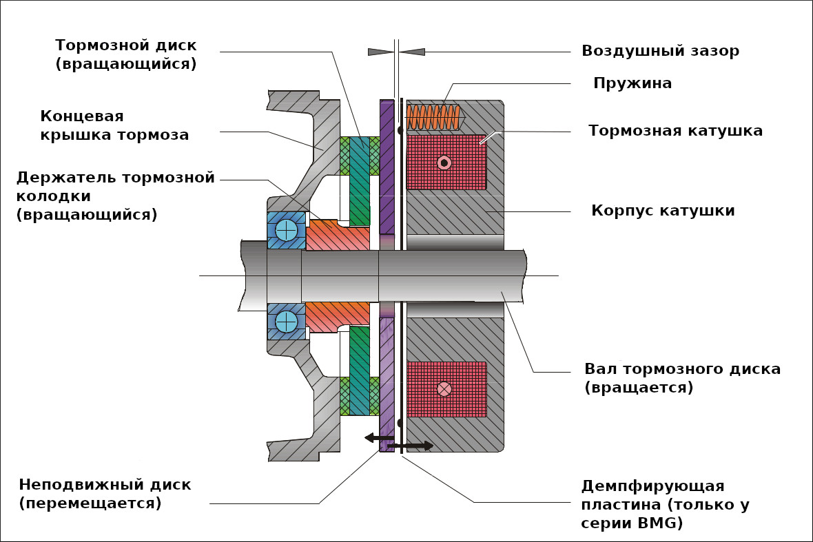Тормоза SEW EURODRIVE. Общие принципы работы